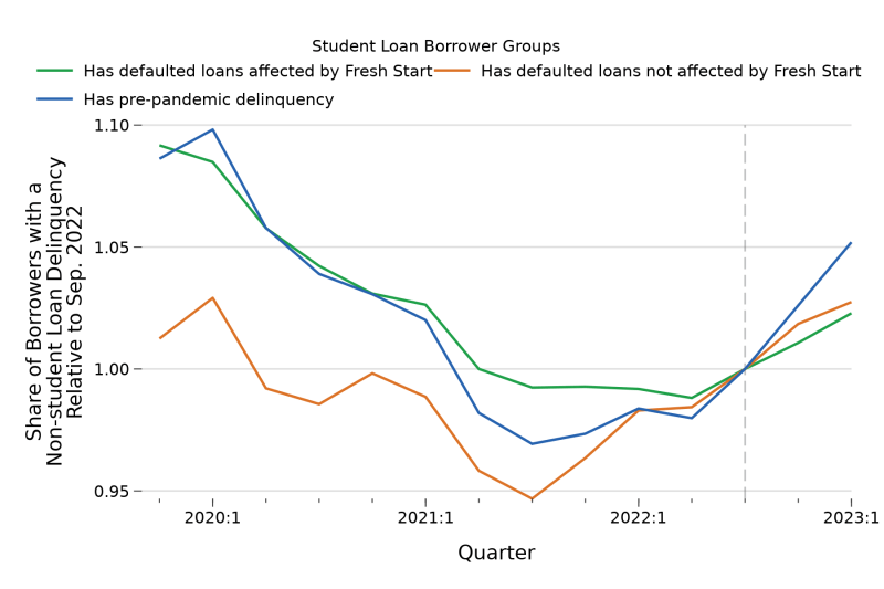 Private Student Loan Defaults